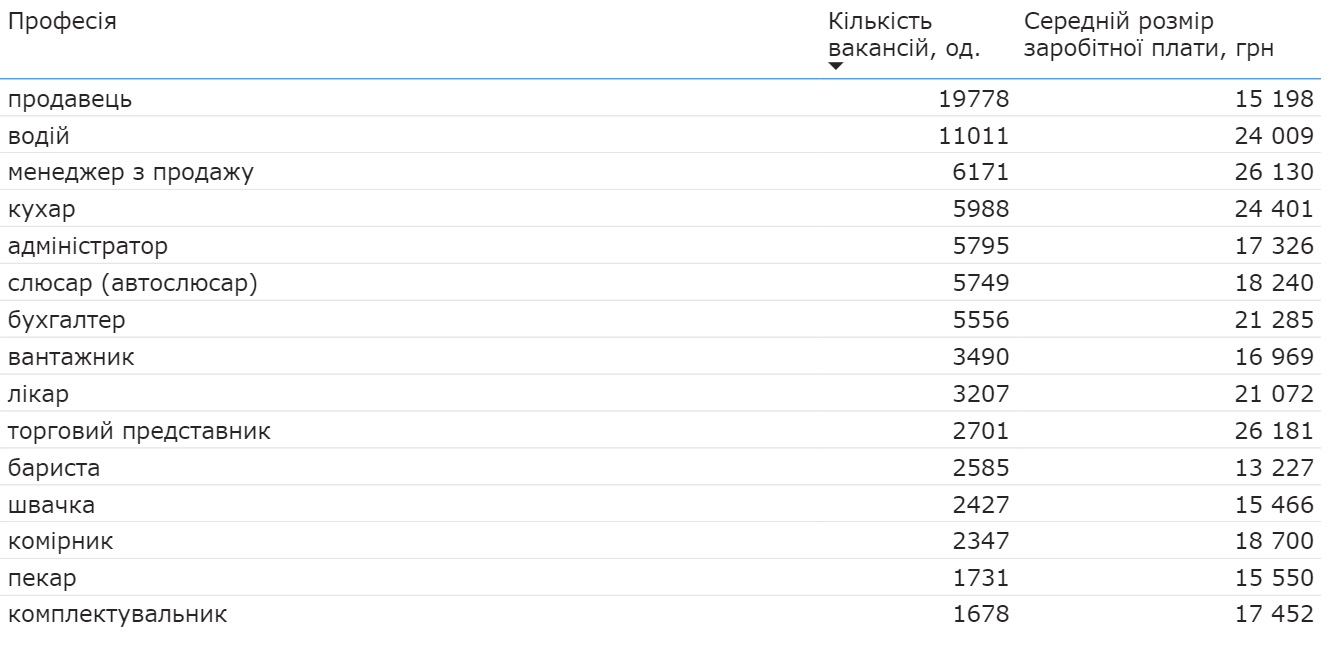 Криза кадрів. Що відбувається на ринку праці в Україні